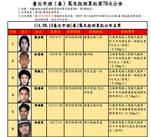 台北市公布酒駕累犯31人名單！3人因拒測2次荷包噴36萬