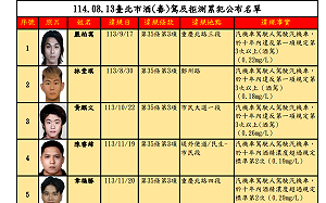 台北市公布酒駕累犯31人名單！3人因拒測2次荷包噴36萬