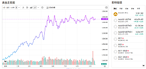 川普怒告鮑爾？「這兩件事」黃金坐上雲霄飛車