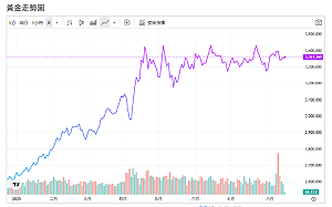 川普怒告鮑爾？「這兩件事」黃金坐上雲霄飛車
