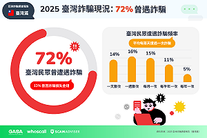 台灣七成民眾曾遇詐騙!「這個」詐騙手法最猖獗