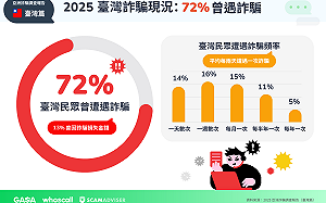 台灣七成民眾曾遇詐騙！「這個」詐騙手法最猖獗