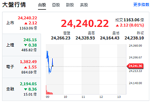 台股開盤》電子F4漲跌互見 大盤小漲 挪威基金押台光通訊五強