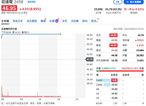 宏達電推出AI眼鏡「VIVE Eagle」爆市場熱議！ 股價開盤秒鎖漲停