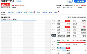 宏達電推出AI眼鏡「VIVE Eagle」爆市場熱議！ 股價開盤秒鎖漲停