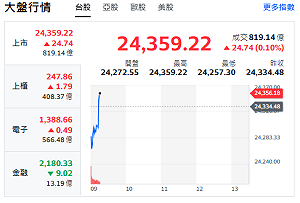 台股開盤》大盤黑翻紅 電子權值F4漲跌互見 分析師：多頭支撐24000