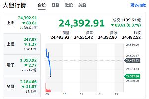 台股開盤》台積衝 大盤紅翻黑 分析師：台股續攻25000 