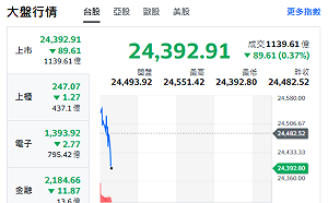 台股開盤》台積衝 大盤紅翻黑 分析師：台股續攻25000 