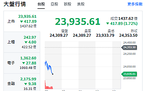 台股開盤》台積下挫、大盤跌逾400點、跌破24000大關 