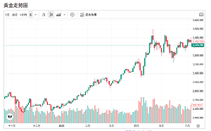 金價難穩3400美元上方？專家曝原因：全年均價3115美元