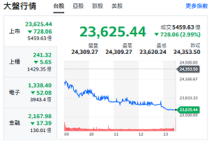 台股收盤》大盤殺逾700點 權王台積跌50元 失守24000原因曝光