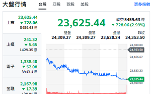 台股收盤》大盤殺逾700點 權王台積跌50元 失守24000原因曝光