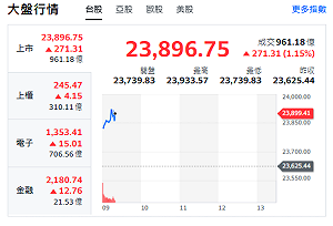 台股開盤》電子權值F4衝漲 大盤漲逾250點 一片紅通通