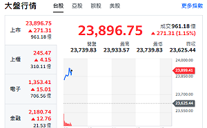 台股開盤》電子權值F4衝漲 大盤漲逾250點 一片紅通通