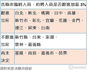 各縣市臨時、約聘人員是否跟進加薪? 一秒圖解