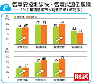 數位化浪潮  智慧城市崛起