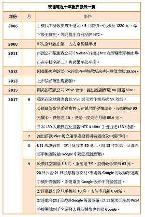 宏達電近十年發展 一圖秒懂