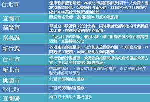 敬師禮大縮水?  縣市教師節福利大不同