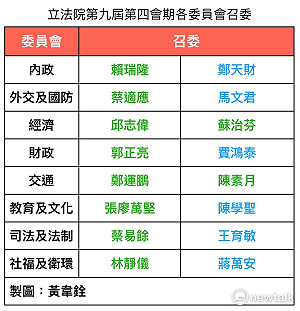 立院舉行召委選舉 綠贏10席藍獲6席