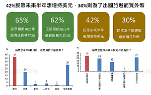 景氣、股市、房市同步轉弱!62%民眾認為2025年通膨率將高於2%