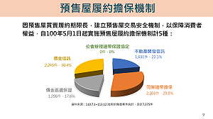 內政部:強化預售屋履約擔保機制 保障購屋民眾權益