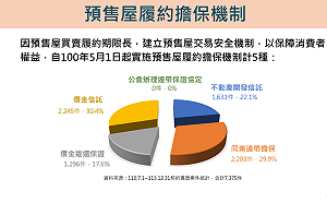 內政部：強化預售屋履約擔保機制 保障購屋民眾權益