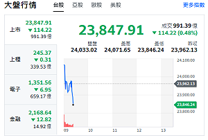 台股開盤》電子權值F4漲跌互見 大盤小跌逾百點 中小股走跌 
