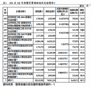 體育署獨厚「迷你足協」:11項賽事經費8千多萬、補助近9成