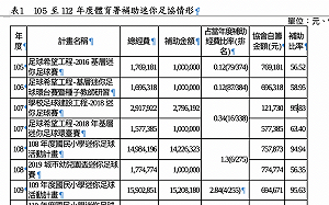 體育署獨厚「迷你足協」：11項賽事經費8千多萬、補助近9成
