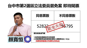 最新快訊》台中市第2選舉區立委顏寬恒罷免案    已自行宣佈罷免案不成立