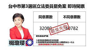 最新快訊》台中市第3選舉區立委楊瓊瓔罷免案  自行宣佈罷免案不成立