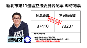 新北市第11選區罷免案罷免失敗 羅明才自行宣布未通過