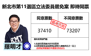 新北市第11選區罷免案罷免失敗 羅明才自行宣布未通過 