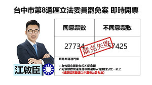 最新快訊》台中市第8選舉區立委江啟臣罷免案 自行宣佈罷免案不成立