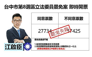 最新快訊》台中市第8選舉區立委江啟臣罷免案 自行宣佈罷免案不成立