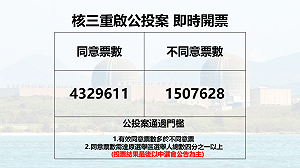 核三延役公投案否決 同意票4百32萬票 差70萬票過關