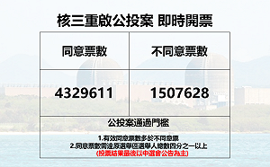 核三延役公投案否決 同意票4百32萬票 差70萬票過關