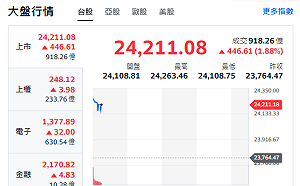 台股開盤》台積帶頭衝 大盤衝漲逾400點 轉強續強股名單來了