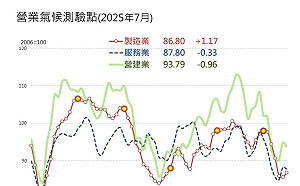 電子業報喜、傳統業續憂 台經院：7月製造業終止連五跌