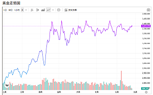 多頭退卻、散戶激情！黃金雙重矛盾 上演3360美元保衛戰