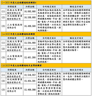 揭就安基金養綠媒內幕 王鴻薇:三家媒體3年得標近1億