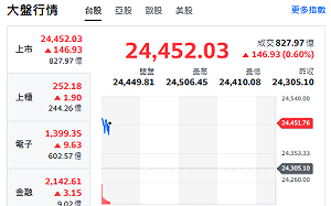 台股開盤》台積帶頭衝 大盤漲逾155點 台積先進製程關鍵報告來了
