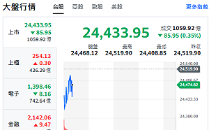 台股開盤》台積電下挫 大盤跌近百點 強勢指標股來了