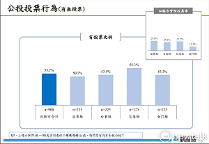 Newtalk核能民調一》最挺核花東苗金4縣市8成挺核三延役 民進黨支持者竟有46.2%支持核電