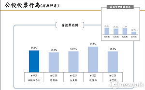 Newtalk核能民調一》最挺核花東苗金4縣市8成挺核三延役 民進黨支持者竟有46.2%支持核電