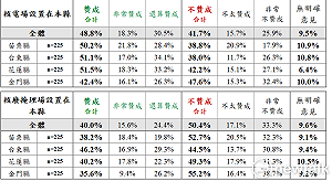 Newtalk核能民調二》最挺核4縣市 過半贊成核電廠蓋本縣、但掩埋場不行