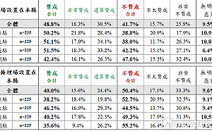 Newtalk核能民調二》最挺核4縣市 過半贊成核電廠蓋本縣、但掩埋場不行 