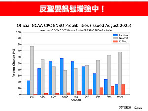 9月反聖嬰訊號增強!專家點出對台影響3關鍵:秋冬又濕又冷
