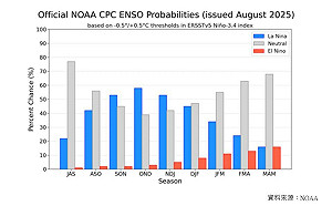 9月反聖嬰訊號增強！專家點出對台影響3關鍵：秋冬又濕又冷