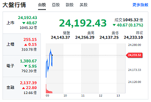 台股開盤》大盤小跌近百點 台積平盤 強勢指標股來了